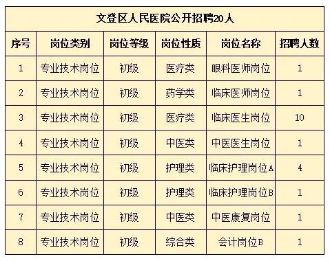 2024年文登區(qū)人民醫(yī)院公開招聘 20人！