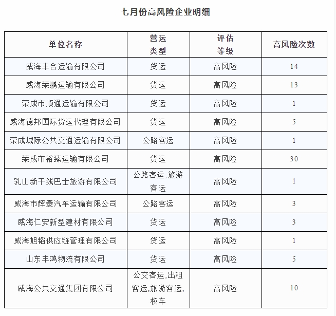 七月份高風險企業(yè)明細